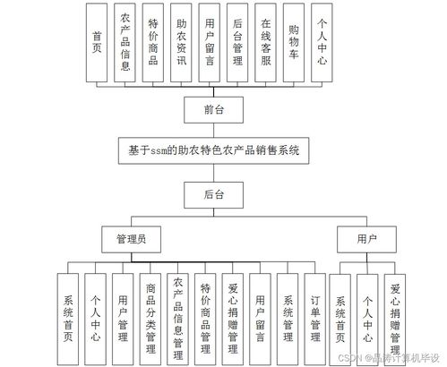 计算机毕设ssm基于ssm的助农特色农产品销售系统i79579 源码 数据库 lw